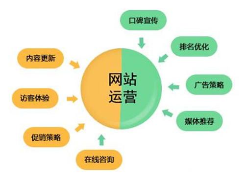 怎样确定各阶段网站运营目标